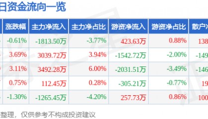 股票行情快报：奥普光电（002338）7月28日主力资金净卖出1813.50万元