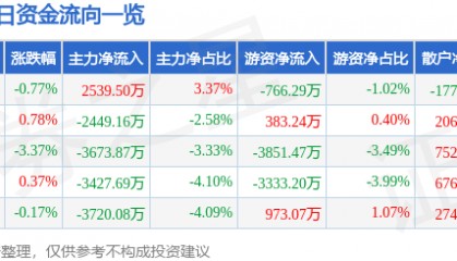 股票行情快报：中国神华（601088）11月26日主力资金净买入2539.50万元