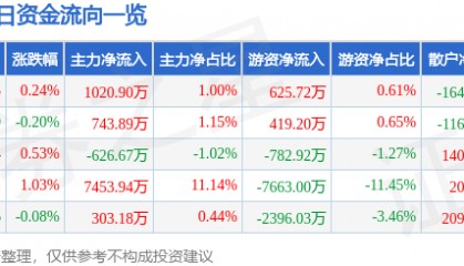 股票行情快报：宁波银行（002142）3月7日主力资金净买入1020.90万元