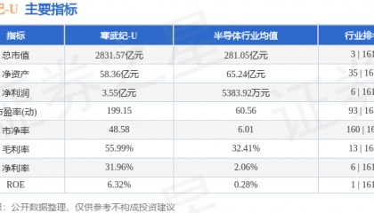 股票行情快报：寒武纪（688256）5月13日主力资金净卖出2.13亿元