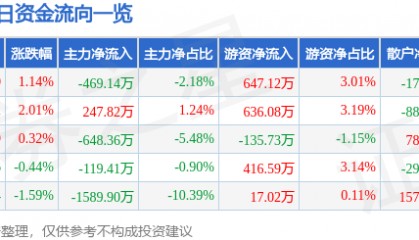 股票行情快报：高新发展（000628）6月25日主力资金净卖出469.14万元