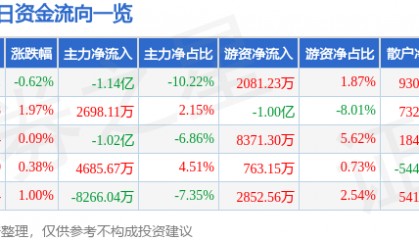 股票行情快报：中国神华（601088）12月12日主力资金净卖出1.14亿元