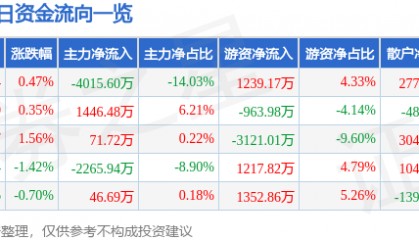 股票行情快报：中国铁建（601186）1月27日主力资金净卖出4015.60万元