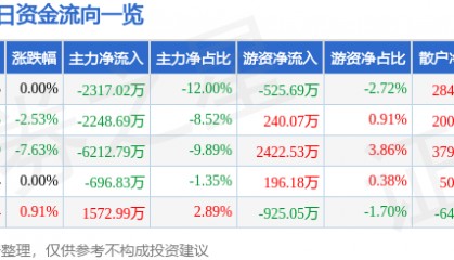股票行情快报：南京熊猫（600775）3月26日主力资金净卖出2317.02万元