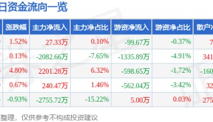 股票行情快报：保变电气（600550）5月8日主力资金净买入27.33万元