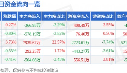 股票行情快报：海澜之家（600398）7月9日主力资金净卖出366.95万元