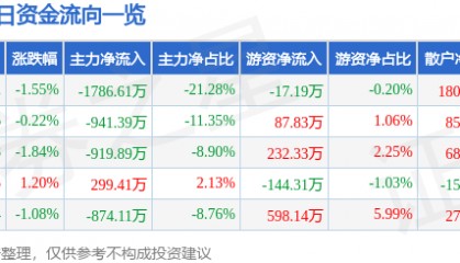 股票行情快报：南京熊猫（600775）4月28日主力资金净卖出1786.61万元