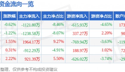 股票行情快报：黑芝麻（000716）5月12日主力资金净卖出1121.80万元