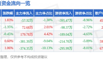股票行情快报：七匹狼（002029）6月3日主力资金净卖出57.32万元
