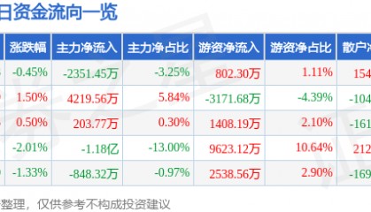股票行情快报：宁波银行（002142）2月28日主力资金净卖出2351.45万元