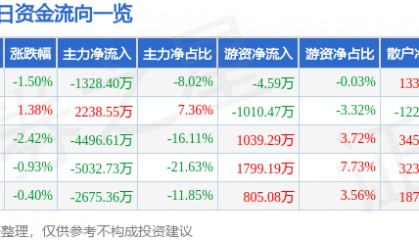 股票行情快报：四川路桥（600039）11月26日主力资金净卖出1328.40万元