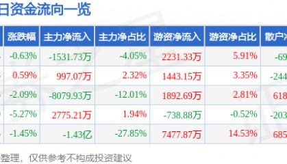 股票行情快报：长春高新（000661）4月24日主力资金净卖出1531.73万元
