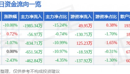股票行情快报：中信国安（000839）4月7日主力资金净卖出1985.34万元