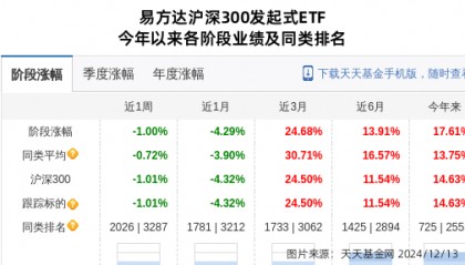 紫光国微大跌2.17%！易方达基金旗下2只基金持有