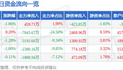 股票行情快报：中国卫星（600118）1月27日主力资金净买入459.71万元