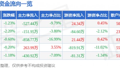 股票行情快报：两面针（600249）11月15日主力资金净卖出527.44万元