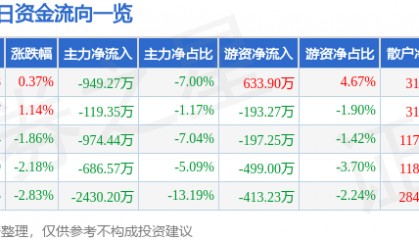股票行情快报：东方海洋（002086）5月27日主力资金净卖出949.27万元