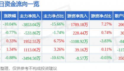 股票行情快报：东方锆业（002167）4月7日主力资金净卖出3853.04万元