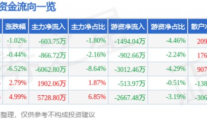 股票行情快报：黑芝麻（000716）4月22日主力资金净卖出603.75万元