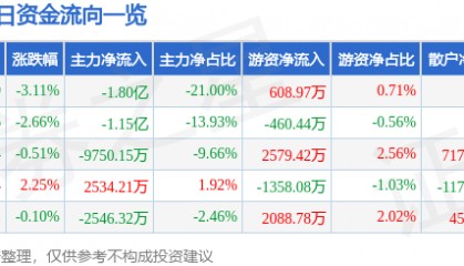 股票行情快报：舍得酒业（600702）12月4日主力资金净卖出1.80亿元