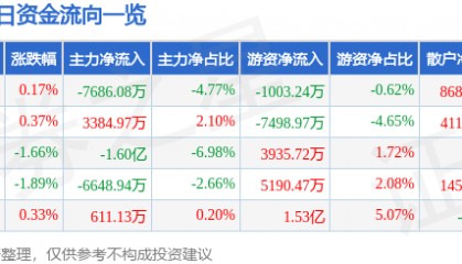 股票行情快报：美的集团（000333）11月20日主力资金净卖出7686.08万元