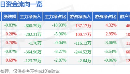 股票行情快报：ST张家界（000430）7月30日主力资金净卖出600.79万元