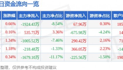 股票行情快报：格力地产（600185）2月7日主力资金净卖出1924.43万元