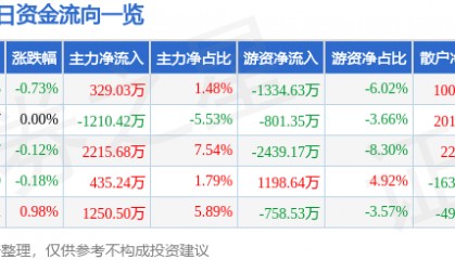 股票行情快报：川投能源（600674）6月12日主力资金净买入329.03万元