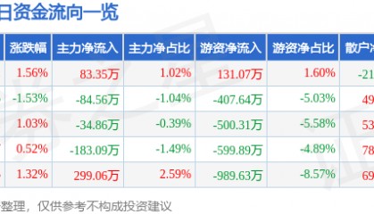 股票行情快报：海马汽车（000572）5月12日主力资金净买入83.35万元