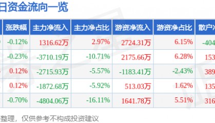 股票行情快报：中国铁建（601186）2月17日主力资金净买入1316.62万元