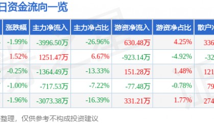 股票行情快报：大众公用（600635）3月13日主力资金净卖出3996.50万元