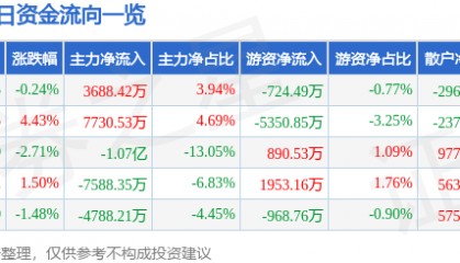 股票行情快报：中联重科（000157）3月6日主力资金净买入3688.42万元