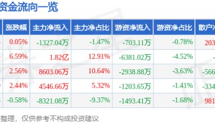 股票行情快报：老百姓（603883）3月17日主力资金净卖出1327.04万元