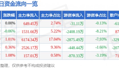 股票行情快报：川投能源（600674）4月30日主力资金净买入649.45万元