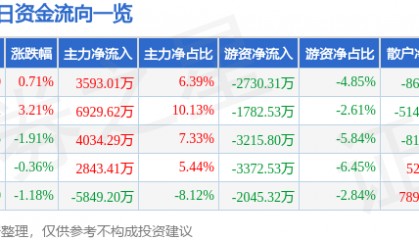 股票行情快报：宁波银行（002142）1月15日主力资金净买入3593.01万元