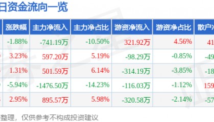 股票行情快报：长春燃气（600333）1月15日主力资金净卖出741.19万元