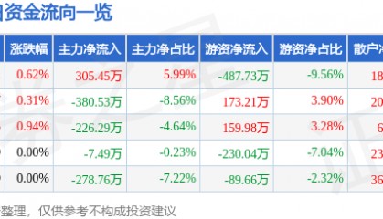 股票行情快报：七匹狼（002029）5月13日主力资金净买入305.45万元