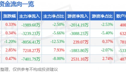 股票行情快报：人民网（603000）2月13日主力资金净卖出1989.60万元