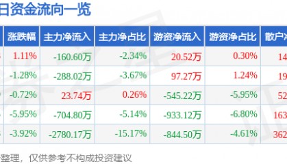 股票行情快报：长春燃气（600333）12月20日主力资金净卖出160.60万元
