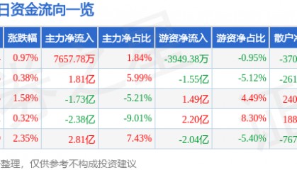 股票行情快报：美的集团（000333）12月10日主力资金净买入7657.78万元