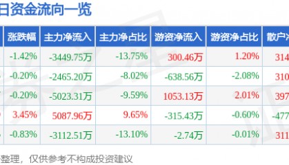 股票行情快报：西安饮食（000721）3月19日主力资金净卖出3449.75万元