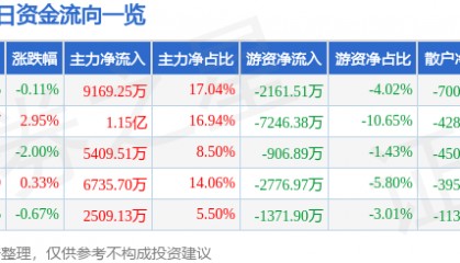 股票行情快报：徐工机械（000425）5月7日主力资金净买入9169.25万元