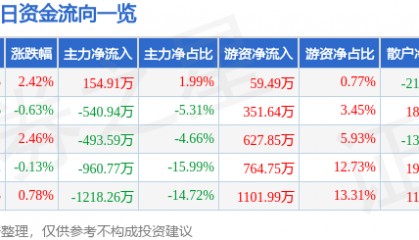 股票行情快报：ST张家界（000430）6月16日主力资金净买入154.91万元