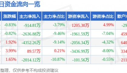 股票行情快报：四维图新（002405）6月27日主力资金净卖出914.81万元