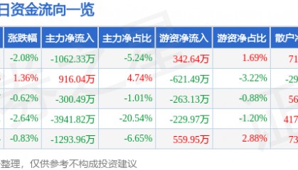 股票行情快报：大唐电信（600198）1月27日主力资金净卖出1062.33万元