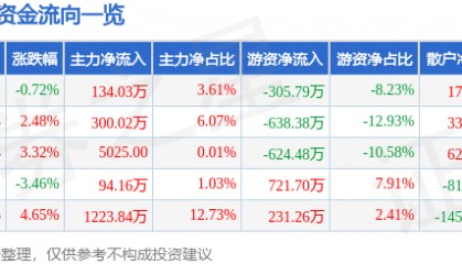 股票行情快报：獐子岛（002069）5月21日主力资金净买入134.03万元