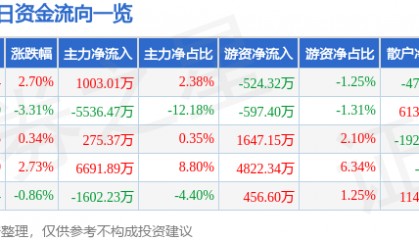 股票行情快报：奥普光电（002338）5月29日主力资金净买入1003.01万元