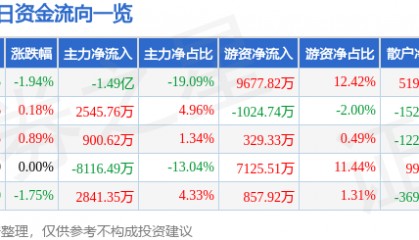 股票行情快报：京沪高铁（601816）2月11日主力资金净卖出1.49亿元