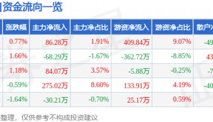 股票行情快报：全聚德（002186）6月25日主力资金净买入86.28万元