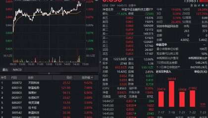 ETF盘中资讯|金融科技尾盘突击！159851放量冲高2%！稳定币概念股反弹超10%，指南针涨超8%续刷新高